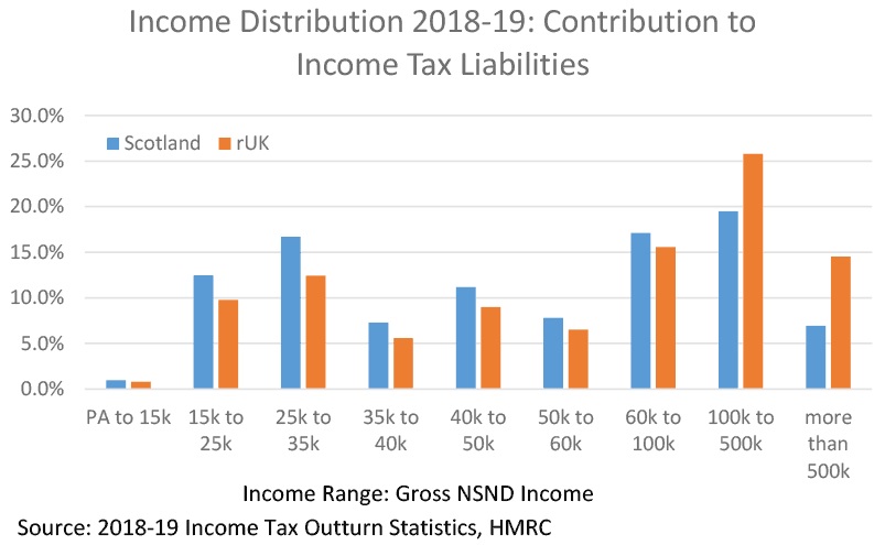 Figure 5 shows that Scotland has a higher percentage of income tax payers in the tax brackets up to £100,000 compared with the rest of the UK, whilst the rest of the UK has a higher percentage of income tax payers in the over £100,000 income tax bracket.